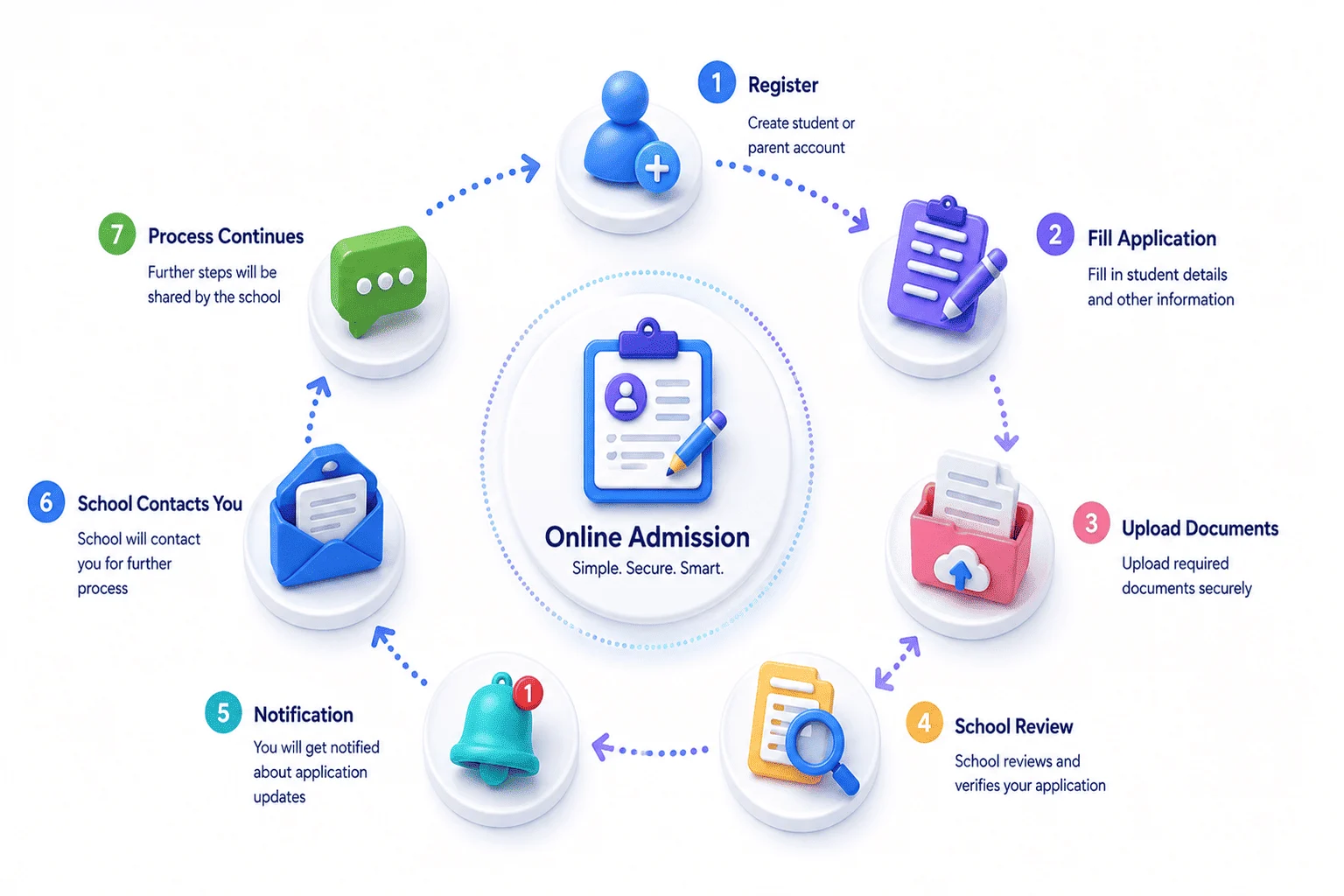 The online admission journey in seven steps: register, fill the application, upload documents, school review, notification, the school contacts you, and the process continues